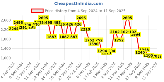 ajio.com lakshita Women Printed Straight Kurta lakshita Price History Graph from 4 Sep 2024 to 11 Sep 2025