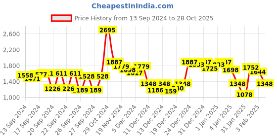 ajio.com lakshita Women Printed Straight Kurta lakshita Price History Graph from 13 Sep 2024 to 28 Oct 2025