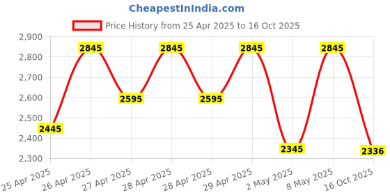 ajio.com lakshita Women Printed Straight Kurta lakshita Price History Graph from 25 Apr 2025 to 16 Oct 2025