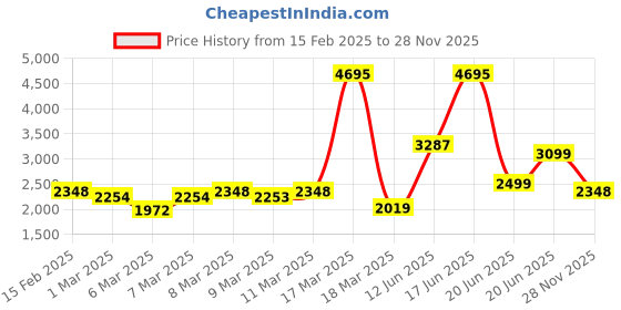 ajio.com lakshita Women Quilted Jacket lakshita Price History Graph from 15 Feb 2025 to 28 Nov 2025