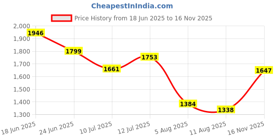 ajio.com lakshita Women Regular Fit Shirt with Spread Collar lakshita Price History Graph from 18 Jun 2025 to 16 Nov 2025