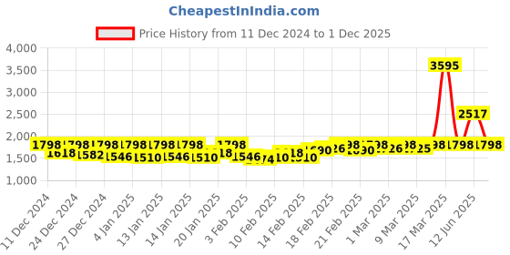ajio.com lakshita Women Relaxed Fit Jacket with Insert Pockets lakshita Price History Graph from 11 Dec 2024 to 1 Dec 2025