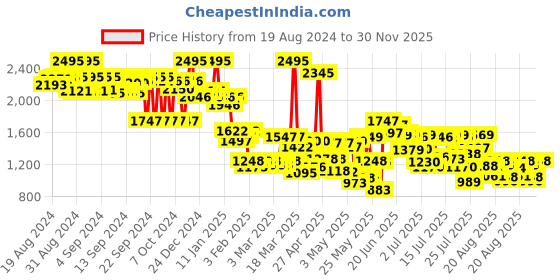 ajio.com lakshita Women Relaxed Fit Printed Tunic lakshita Price History Graph from 19 Aug 2024 to 30 Nov 2025