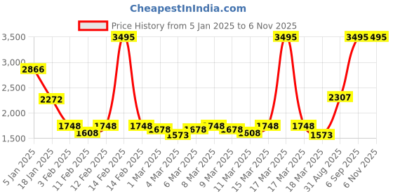 ajio.com lakshita Women Relaxed Fit Shacket with Flap Pockets lakshita Price History Graph from 5 Jan 2025 to 5 Nov 2025