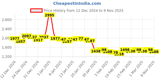 ajio.com lakshita Women Relaxed Fit Zip-Front Track Jacket lakshita Price History Graph from 12 Dec 2024 to 9 Nov 2025