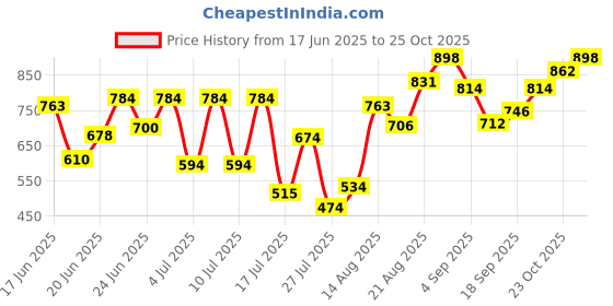 ajio.com lakshita Women Salwar with Lace Detail lakshita Price History Graph from 17 Jun 2025 to 23 Oct 2025