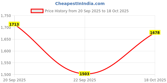 ajio.com lakshita Women Schiffli Lace A-Line Tunic lakshita Price History Graph from 20 Sep 2025 to 18 Oct 2025