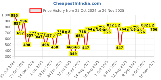 ajio.com lakshita Women Straight Fit Palazzos with Embroidered Hem lakshita Price History Graph from 25 Oct 2024 to 26 Nov 2025
