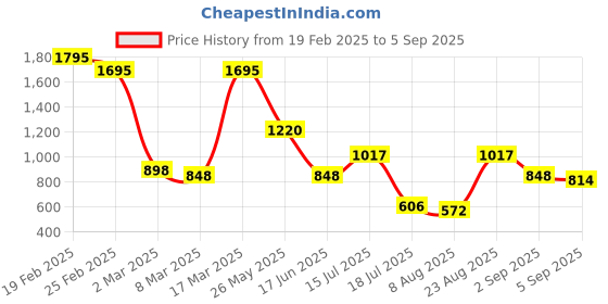 ajio.com lakshita Women Straight Fit Palazzos with Insert Pockets lakshita Price History Graph from 19 Feb 2025 to 5 Sep 2025