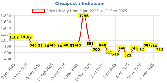 ajio.com lakshita Women Straight Fit Palazzos with Insert Pockets lakshita Price History Graph from 9 Jan 2025 to 11 Sep 2025