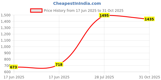 ajio.com lakshita Women Straight Fit Palazzos with Insert Pockets lakshita Price History Graph from 17 Jun 2025 to 31 Oct 2025