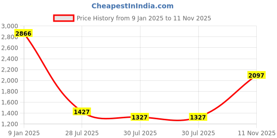 ajio.com lakshita Women Straight Kurta lakshita Price History Graph from 9 Jan 2025 to 11 Nov 2025