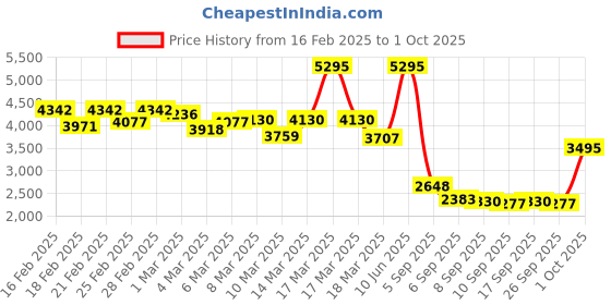 ajio.com lakshita Women Straight Kurta Set lakshita Price History Graph from 16 Feb 2025 to 1 Oct 2025