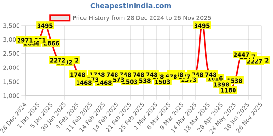 ajio.com lakshita Women Straight Kurti lakshita Price History Graph from 28 Dec 2024 to 26 Nov 2025