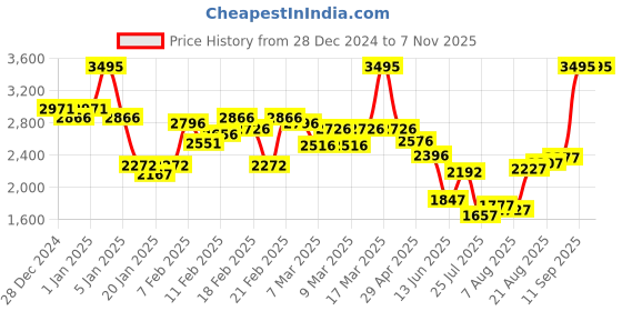 ajio.com lakshita Women Straight Kurti with Full Sleeves lakshita Price History Graph from 28 Dec 2024 to 7 Nov 2025