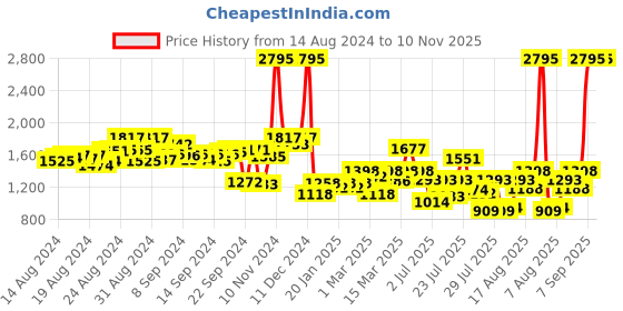 ajio.com lakshita Women Striped A-Line Kurti with Full Sleeves lakshita Price History Graph from 14 Aug 2024 to 10 Nov 2025