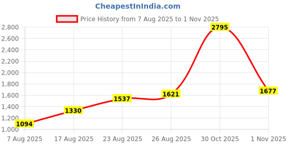 ajio.com lakshita Women Striped A-Line Kurti with Full Sleeves lakshita Price History Graph from 7 Aug 2025 to 1 Nov 2025