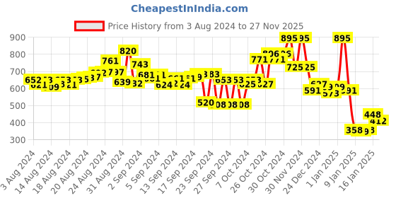 ajio.com lakshita Women Tailored Fit High-Neck Top lakshita Price History Graph from 3 Aug 2024 to 27 Nov 2025