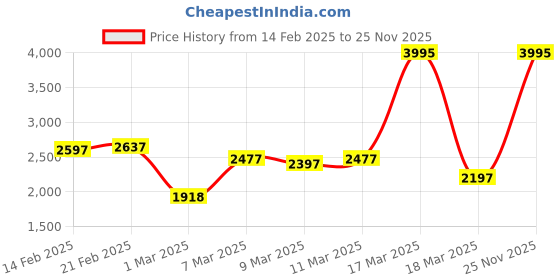 ajio.com lakshita Women Trench Coat lakshita Price History Graph from 14 Feb 2025 to 25 Nov 2025