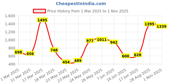ajio.com lakshita Women Wide-Leg Palazzos with Insert Pockets lakshita Price History Graph from 1 Mar 2025 to 1 Nov 2025
