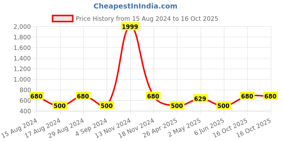 ajio.com lali prints 200 TC Printed King-Size Bedsheet with Pillow Covers lali prints Price History Graph from 15 Aug 2024 to 16 Oct 2025