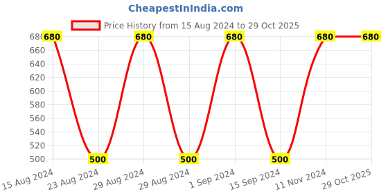ajio.com lali prints 250 GSM Floral Print King-Size Bedsheet with Pillow Covers lali prints Price History Graph from 15 Aug 2024 to 29 Oct 2025