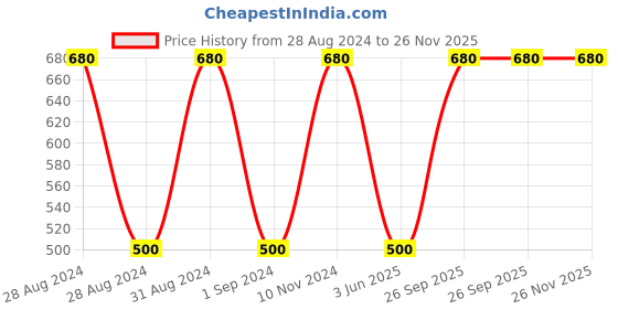 ajio.com lali prints 250 GSM Floral Print King-Size Bedsheet with Pillow Covers lali prints Price History Graph from 28 Aug 2024 to 26 Nov 2025