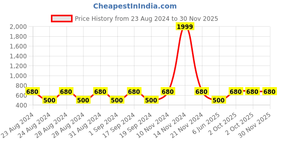 ajio.com lali prints 250 GSM Floral Print King-Size Bedsheet with Pillow Covers lali prints Price History Graph from 23 Aug 2024 to 30 Nov 2025