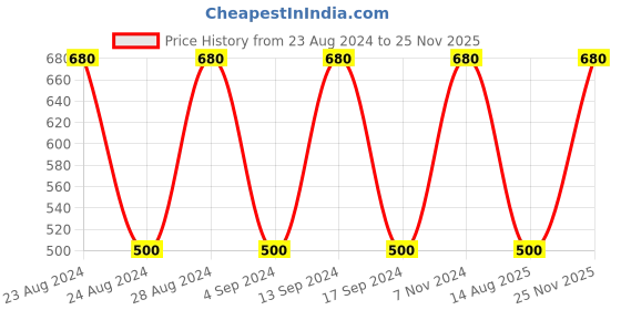 ajio.com lali prints 250 GSM Geometric Print King-Size Bedsheet with Pillow Covers lali prints Price History Graph from 23 Aug 2024 to 25 Nov 2025