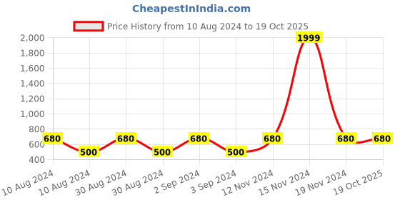 ajio.com lali prints 250 GSM Printed King-Size Bedsheet with Pillow Covers lali prints Price History Graph from 10 Aug 2024 to 19 Oct 2025