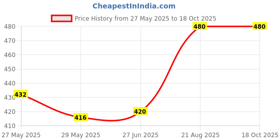 ajio.com lali prints Cotton 130 TC Bedsheet With 2 Pillow Covers lali prints Price History Graph from 27 May 2025 to 17 Oct 2025