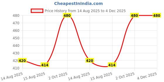 ajio.com lali prints Cotton 130 TC Bedsheet With 2 Pillow Covers lali prints Price History Graph from 14 Aug 2025 to 4 Dec 2025