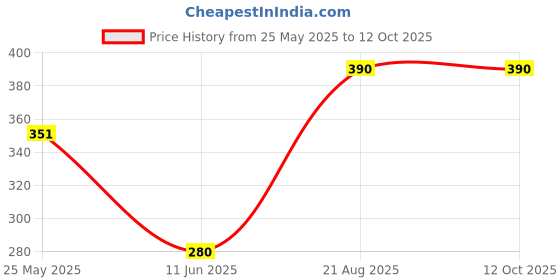 ajio.com lali prints Printed Single Bedsheet with 2 Pillow Covers lali prints Price History Graph from 25 May 2025 to 12 Oct 2025