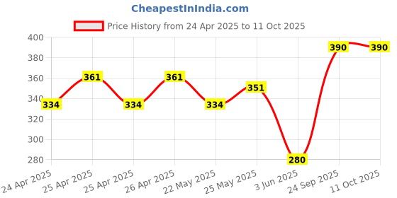 ajio.com lali prints Printed Single Bedsheet with 2 Pillow Covers lali prints Price History Graph from 24 Apr 2025 to 10 Oct 2025