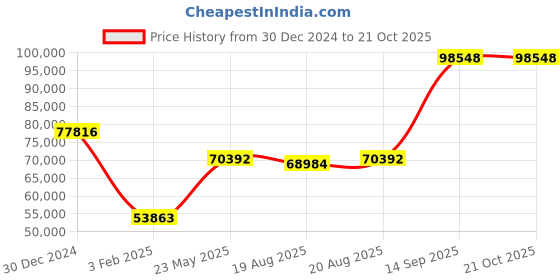 ajio.com iski uski Lalitha Gold Diamond Mens Ring iski uski Price History Graph from 30 Dec 2024 to 20 Oct 2025