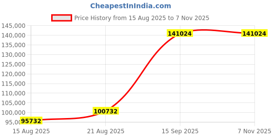 ajio.com iski uski Lamar Yellow Gold Short Necklace iski uski Price History Graph from 15 Aug 2025 to 7 Nov 2025