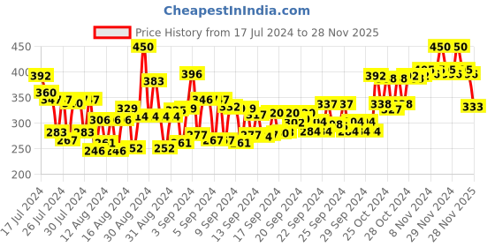 ajio.com lamel BB Blush Teint Cream formula - N 401 Tea Rose lamel Price History Graph from 17 Jul 2024 to 28 Nov 2025