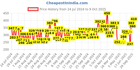 ajio.com lamel Glow Highlighter - N 401 Luna lamel Price History Graph from 24 Jul 2024 to 9 Oct 2025