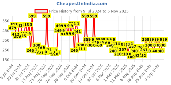 ajio.com dorall collection Lancy Eau De Toilette dorall collection Price History Graph from 9 Jul 2024 to 3 Nov 2025
