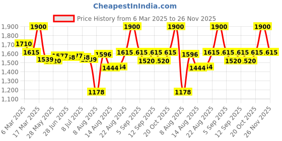 ajio.com laneige Bouncy and Firm Lip Treatment laneige Price History Graph from 6 Mar 2025 to 26 Nov 2025