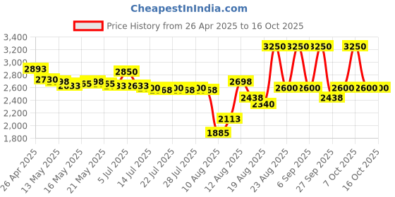 ajio.com laneige Bouncy and Firm Serum laneige Price History Graph from 26 Apr 2025 to 16 Oct 2025