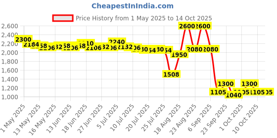ajio.com laneige Bouncy And Firm Sleeping Mask laneige Price History Graph from 1 May 2025 to 10 Oct 2025