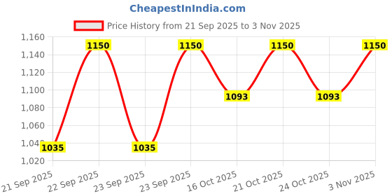 ajio.com laneige Glaze Craze Tinted Lip Serum laneige Price History Graph from 21 Sep 2025 to 3 Nov 2025