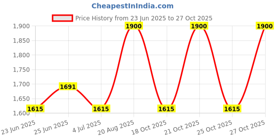 ajio.com laneige Glowy Makeup Serum laneige Price History Graph from 23 Jun 2025 to 27 Oct 2025