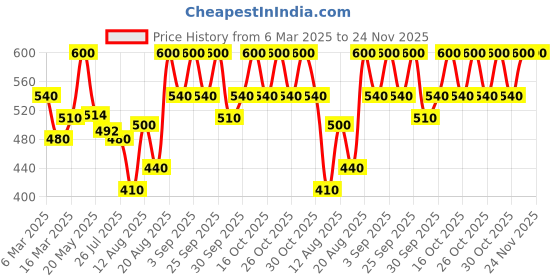 ajio.com laneige Lip Sleeping Mask Sweet Candy Ex laneige Price History Graph from 6 Mar 2025 to 24 Nov 2025