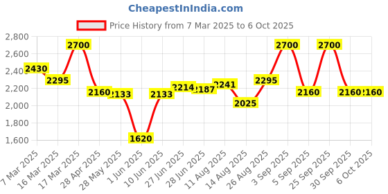 ajio.com laneige Pack of 3 Plump Firm & Glow Set laneige Price History Graph from 7 Mar 2025 to 6 Oct 2025