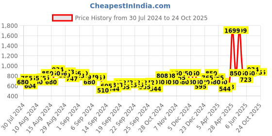 ajio.com gas Lanzo Jr Checks IN Shirt gas Price History Graph from 30 Jul 2024 to 24 Oct 2025
