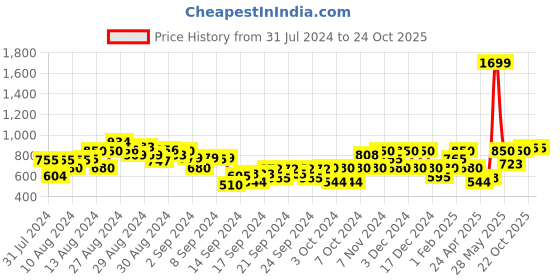 ajio.com gas Lanzo Jr Checks IN Shirt gas Price History Graph from 31 Jul 2024 to 22 Oct 2025