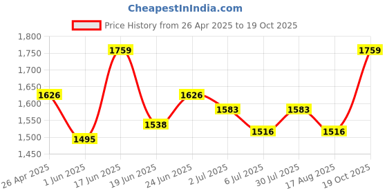ajio.com bellababebysk Lapel-Neck Shirt & Short Set bellababebysk Price History Graph from 26 Apr 2025 to 19 Oct 2025