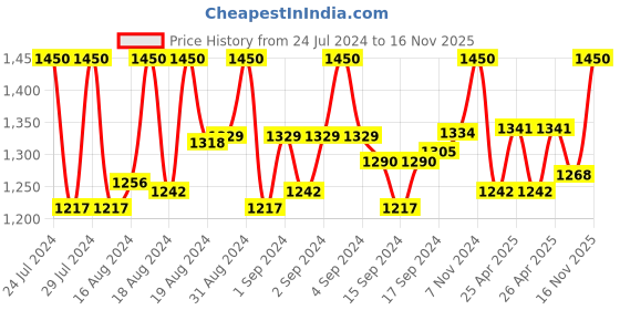 ajio.com lapetiya clothing Women Saree with Contrast Embroidered Scalloped Border lapetiya clothing Price History Graph from 24 Jul 2024 to 16 Nov 2025